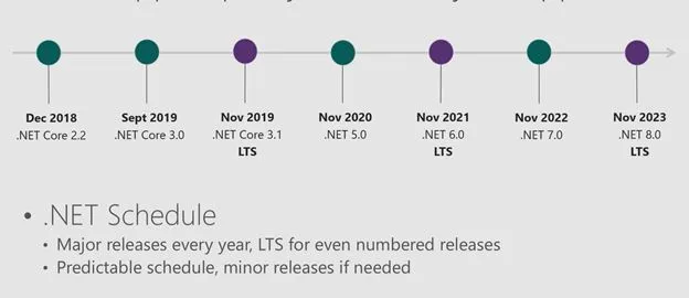 Top Benefits Of Using .NET Development For Your Business Growth